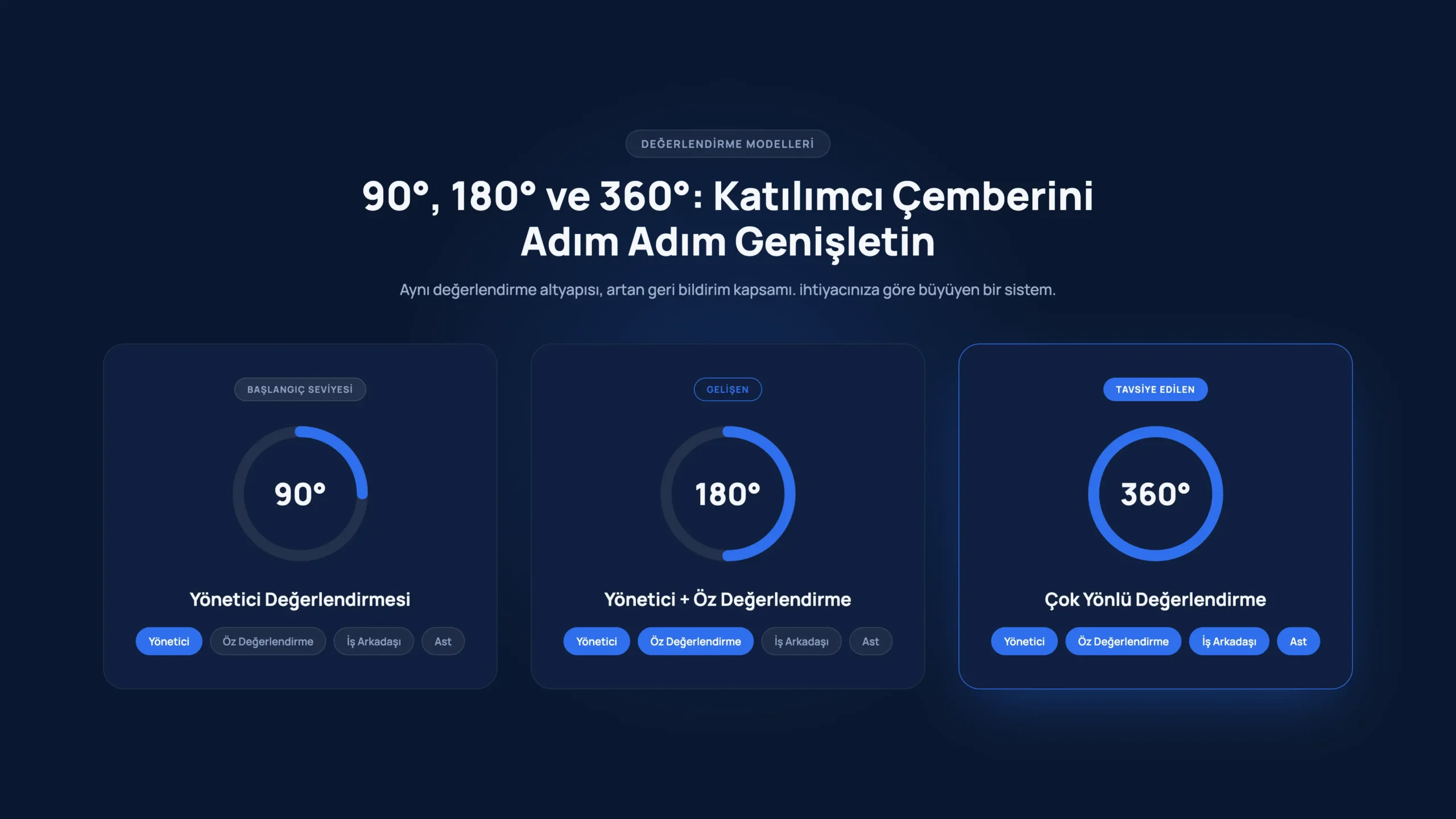 90, 180 ve 360 derece performans değerlendirme modelleri ve katılımcı çemberi karşılaştırma grafiği.